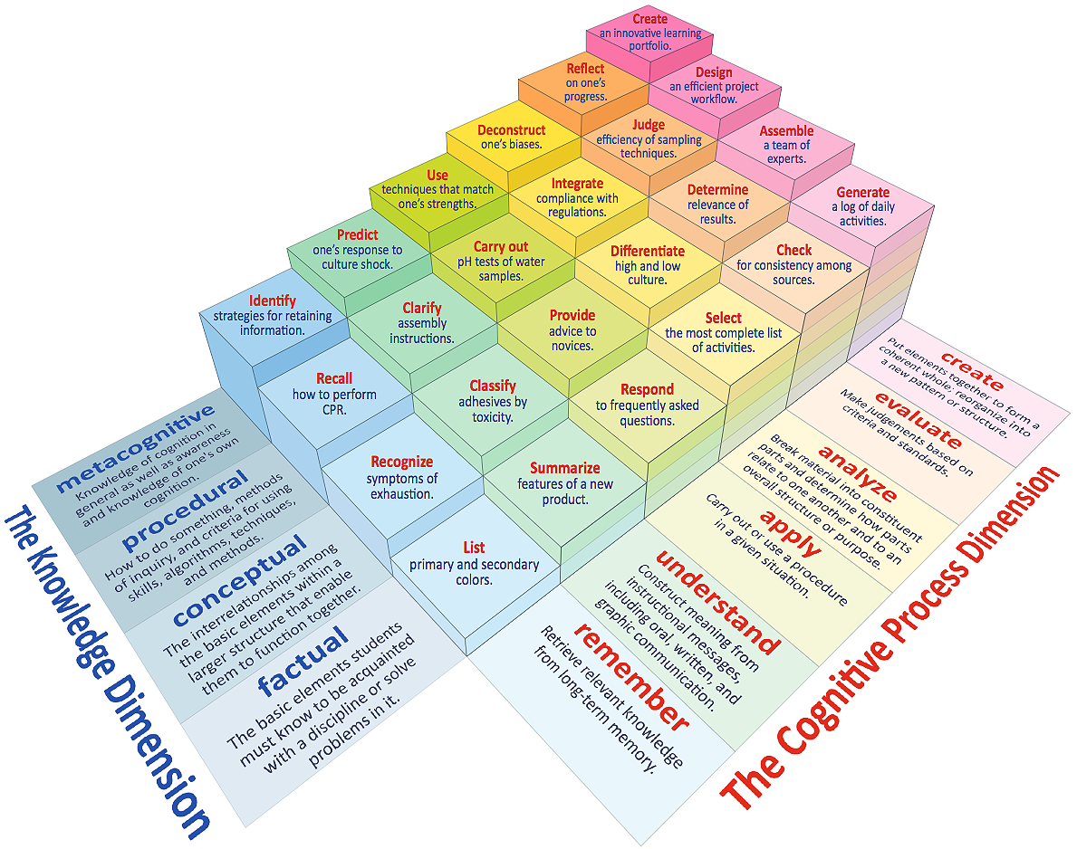 Two-dimensional arrangement of Bloom's Taxonomy where one dimension is for cognitive process and the other is for knowledge.